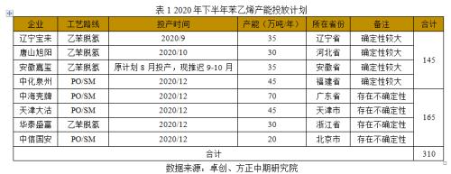 【苯乙烯】苯乙烯现货疲弱 期价重心大幅下移