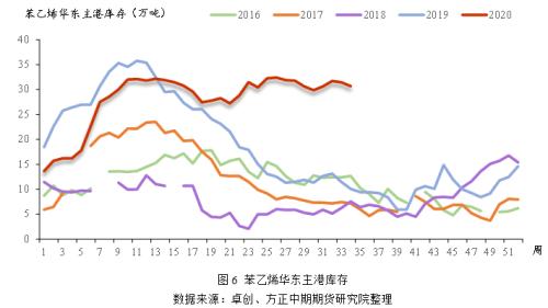【苯乙烯】苯乙烯现货疲弱 期价重心大幅下移