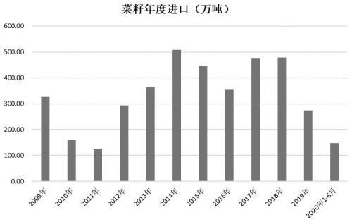 菜油、菜粕、菜籽，后市怎么走？