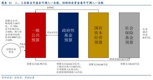 【华创宏观·张瑜团队】下半年财政是“大干快上”还是“按部就班”？——7月财政数据点评