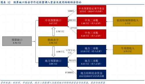 【华创宏观·张瑜团队】下半年财政是“大干快上”还是“按部就班”？——7月财政数据点评