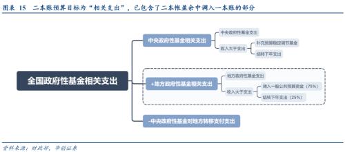 【华创宏观·张瑜团队】下半年财政是“大干快上”还是“按部就班”？——7月财政数据点评