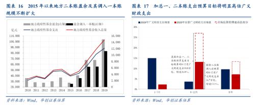 【华创宏观·张瑜团队】下半年财政是“大干快上”还是“按部就班”？——7月财政数据点评