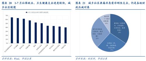 【华创宏观·张瑜团队】下半年财政是“大干快上”还是“按部就班”？——7月财政数据点评