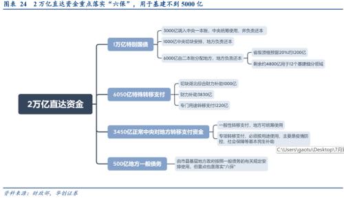 【华创宏观·张瑜团队】下半年财政是“大干快上”还是“按部就班”？——7月财政数据点评