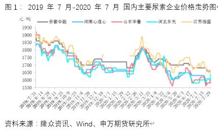 尿素专题报告：印度招标带来的一波三折