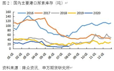 尿素专题报告：印度招标带来的一波三折