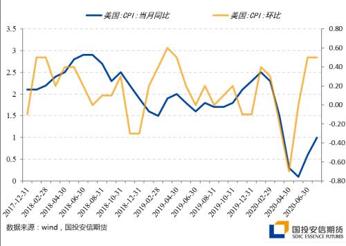 美联储7月会议纪要：下调经济通胀预期，延长美元互换协议【点石成金】