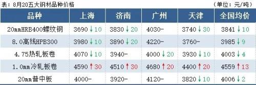 钢坯跌至3400，厂库3个月新高，钢价这样走