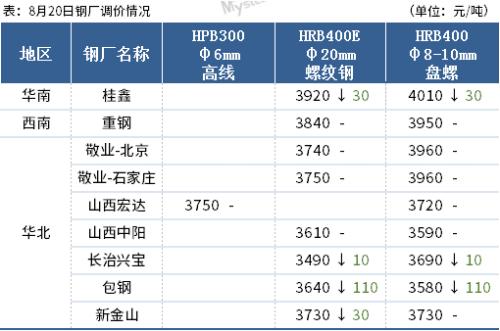 钢坯跌至3400，厂库3个月新高，钢价这样走