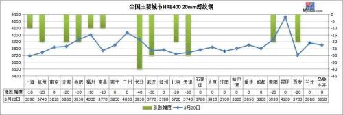 钢坯跌至3400，厂库3个月新高，钢价这样走