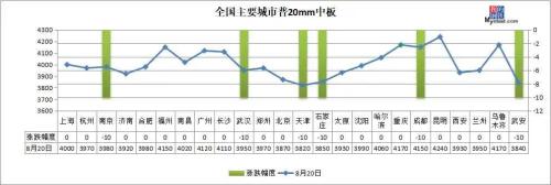 钢坯跌至3400，厂库3个月新高，钢价这样走