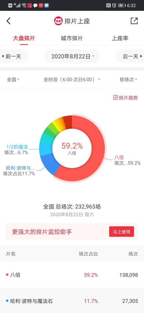 《八佰》首日票房出炉！单日1.34亿，累计破4亿！各大院线拍片独宠，华谊兄弟股价涨嗨了