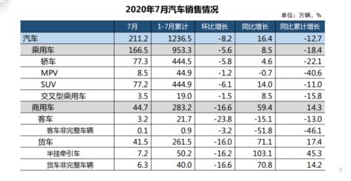 26个月以来最强正增长 车市V型反转背后 下半年3%~5%增幅可期