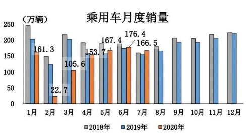 26个月以来最强正增长，车市V型反转背后，下半年3%~5%增幅可期