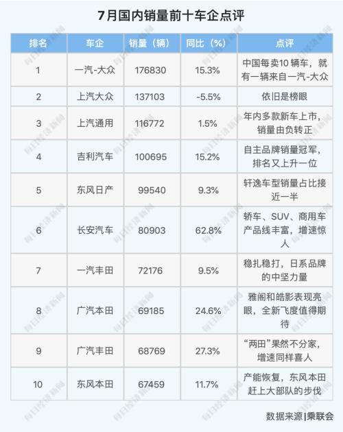 26个月以来最强正增长，车市V型反转背后，下半年3%~5%增幅可期