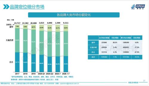 26个月以来最强正增长，车市V型反转背后，下半年3%~5%增幅可期