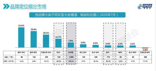 26个月以来最强正增长，车市V型反转背后，下半年3%~5%增幅可期