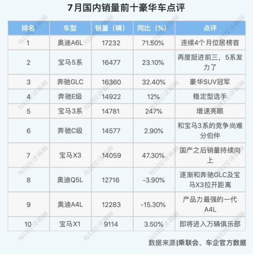 26个月以来最强正增长，车市V型反转背后，下半年3%~5%增幅可期