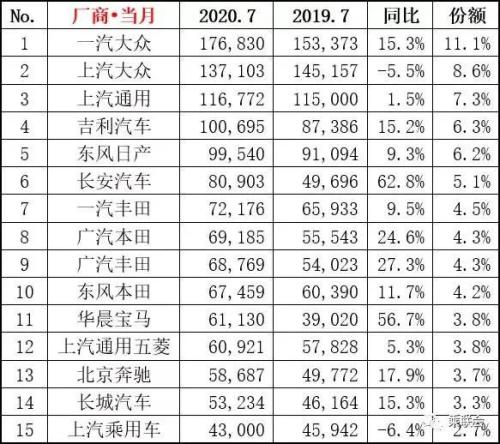 26个月以来最强正增长，车市V型反转背后，下半年3%~5%增幅可期