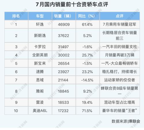 26个月以来最强正增长，车市V型反转背后，下半年3%~5%增幅可期