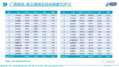 26个月以来最强正增长，车市V型反转背后，下半年3%~5%增幅可期