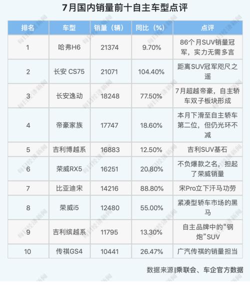 26个月以来最强正增长，车市V型反转背后，下半年3%~5%增幅可期