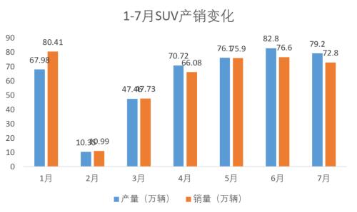 26个月以来最强正增长，车市V型反转背后，下半年3%~5%增幅可期