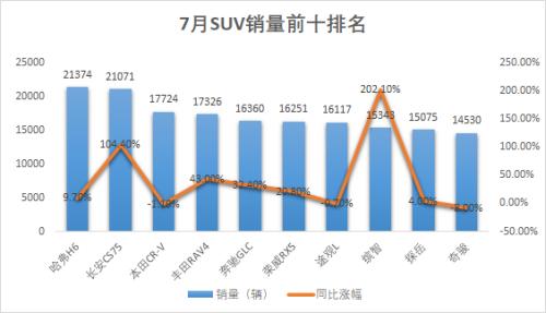 26个月以来最强正增长，车市V型反转背后，下半年3%~5%增幅可期