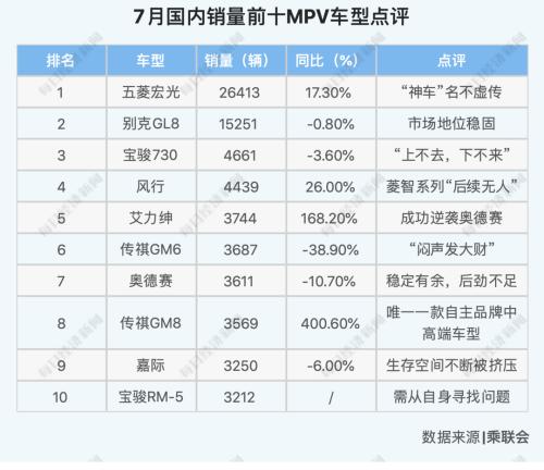 26个月以来最强正增长，车市V型反转背后，下半年3%~5%增幅可期