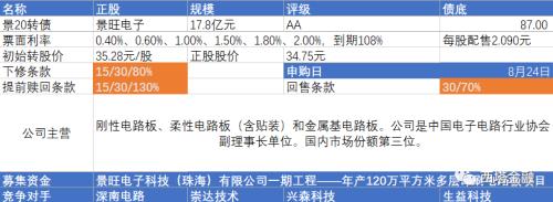 银监再提风险！ 创20%时代哪些不同？转债今日妖气冲天？