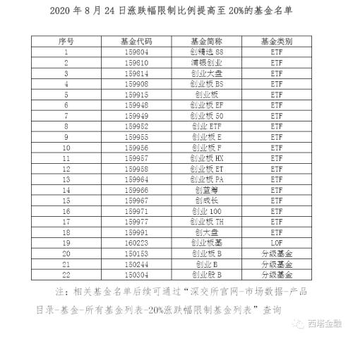 银监再提风险！ 创20%时代哪些不同？转债今日妖气冲天？