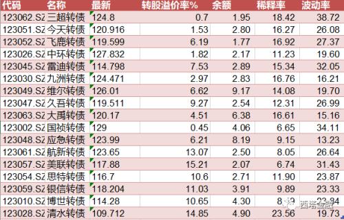 银监再提风险！ 创20%时代哪些不同？转债今日妖气冲天？