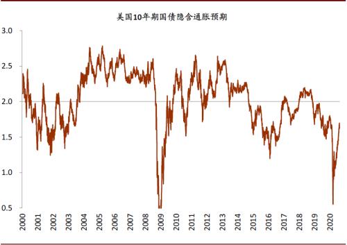 中金：美联储“平均通胀目标制”渐行渐近