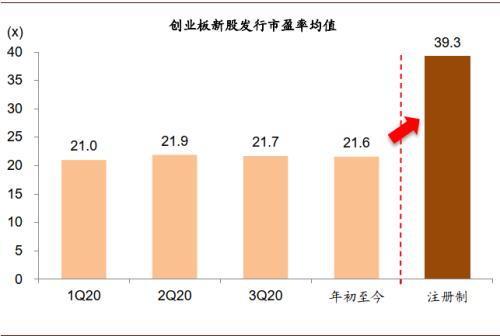 中金：创业板注册制改革落地