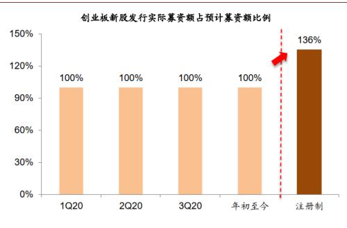 中金：创业板注册制改革落地