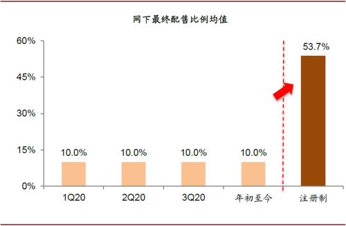 中金：创业板注册制改革落地