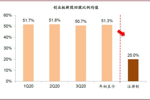 中金：创业板注册制改革落地