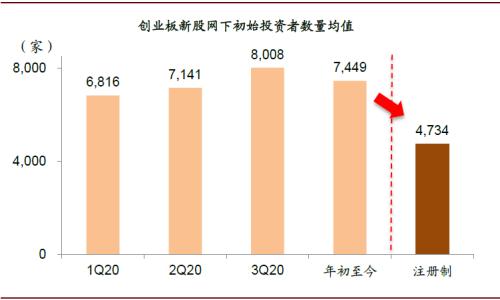 中金：创业板注册制改革落地