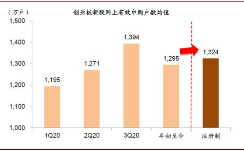 中金：创业板注册制改革落地