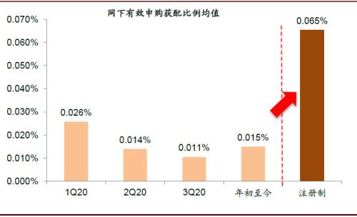 中金：创业板注册制改革落地