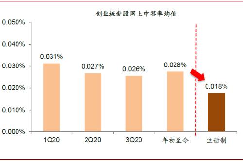 中金：创业板注册制改革落地