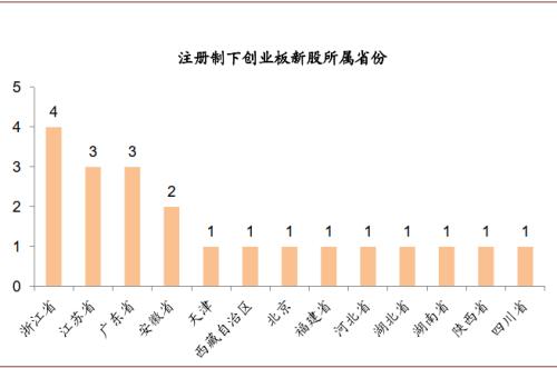 中金：创业板注册制改革落地