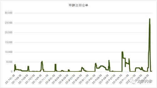 戴永懿：甲醇近月挤仓行情弱化，远月下行压力大 | 独家观点