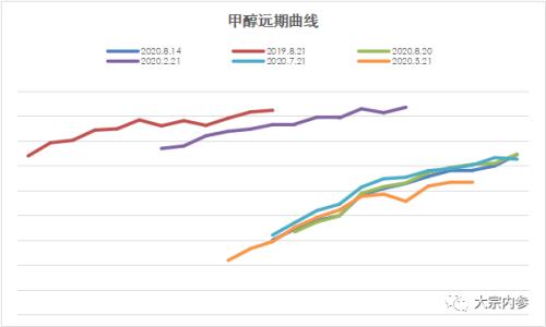 戴永懿：甲醇近月挤仓行情弱化，远月下行压力大 | 独家观点