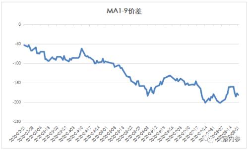 戴永懿：甲醇近月挤仓行情弱化，远月下行压力大 | 独家观点