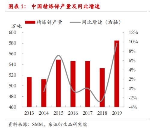 【调研报告——锌】需求增长大于供给,锌价偏强震荡