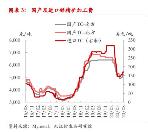 【调研报告——锌】需求增长大于供给,锌价偏强震荡