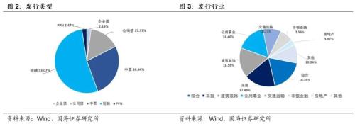 【国海固收·靳毅团队】净融资额有所回升，信用利差有所收窄