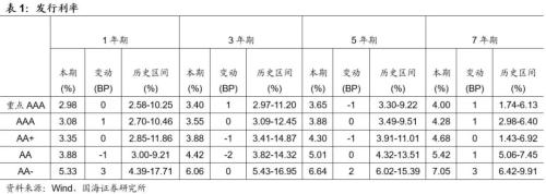 【国海固收·靳毅团队】净融资额有所回升，信用利差有所收窄